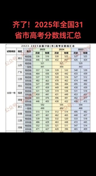 中南财经政法大学录取分数线2025是多少分「在各省录取最低分」