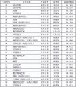 北京服装学院在安徽录取位次、分数线、招生人数「2023-2025招生计划」