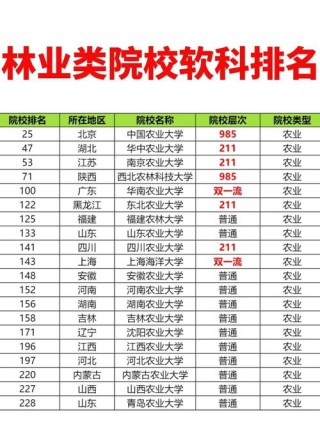 林学专业大学排名