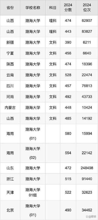 渤海大学在江苏录取分数线2025年是多少（2025~2023近三年分数位次）