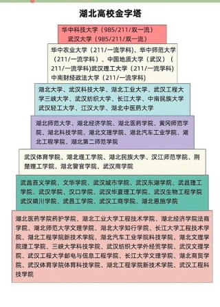 湖北有哪些省属高校 附具体名单一览表