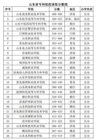 山东泰语专业大学排名及分数线（一览表）