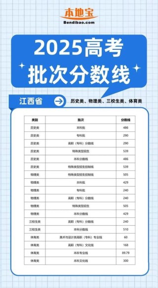 2025江西建设职业技术学院录取分数线是多少「在各省录取最低分」