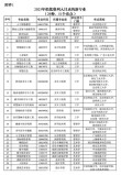 宁夏医科大学2025本科招生简章：专业目录、计划招生人数及学费