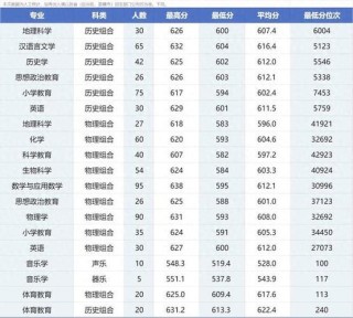 河北师范大学录取分数线2025（在各省录取最低分是多少）