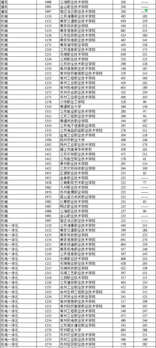 山东工程职业技术大学在江苏录取分数线2025年是多少（2025~2023近三年分数位次）