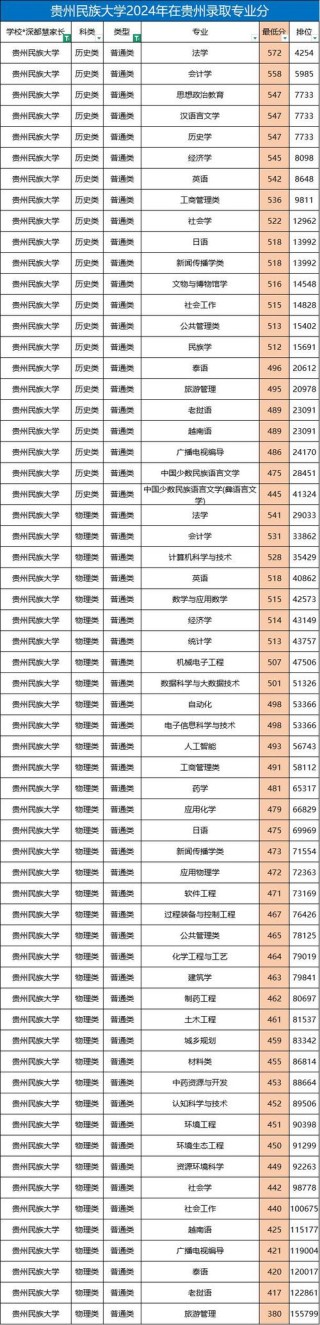 贵州高考排名30000-31000位次能上什么大学（2026物理类）