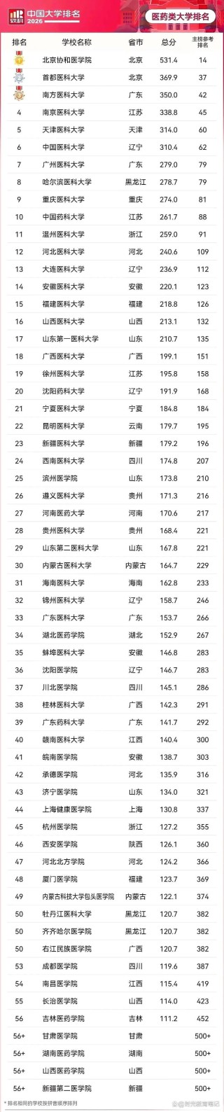 内蒙古医药类大学排名2026最新排名榜