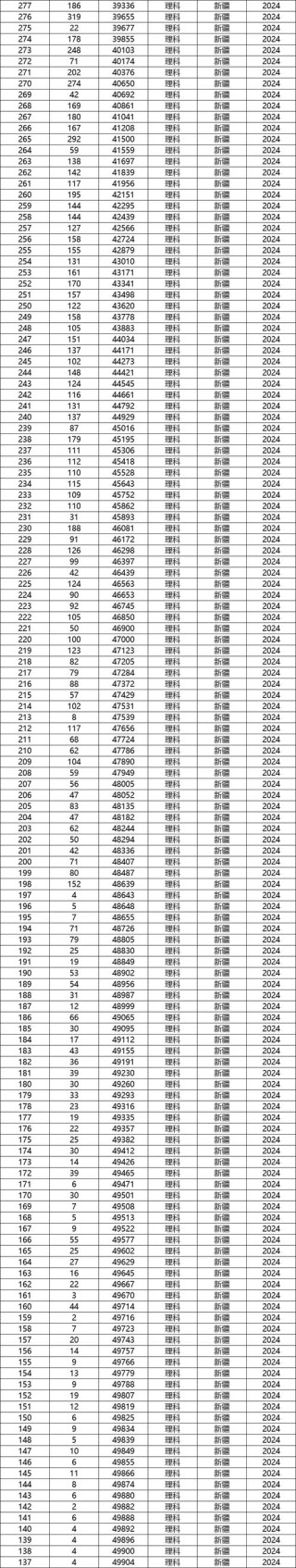 2026新疆高考一分一段表完整版【理科+文科】（含2025-2021）