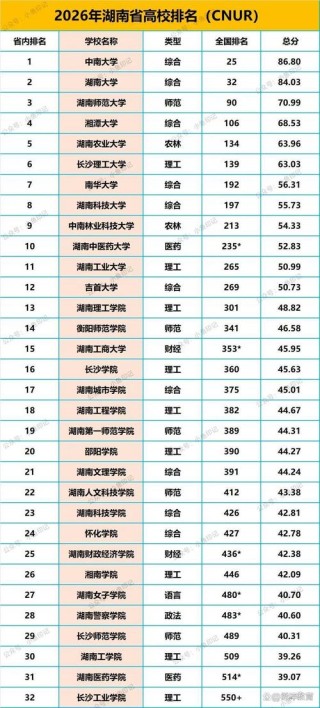 湖南高考历史类排名53000-54000位次能上什么大学（2026）