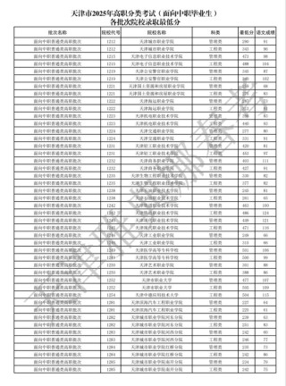 2025天津滨海汽车工程职业学院录取分数线（在各省录取最低分是多少）