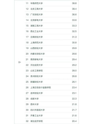 山东金融科技专业大学排名及分数线（哪个学校好）