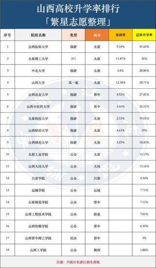 忻州有哪些大学？忻州的大学排名2026最新「附分数线」