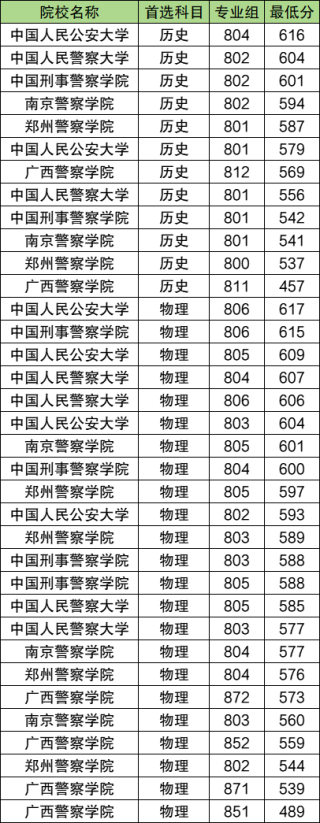 400分能上哪些警校？附2025年警校录取分数线