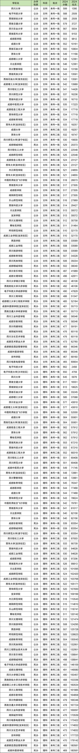2026安徽考生多少分能上四川大学锦江学院（附2022-2025录取分数线）