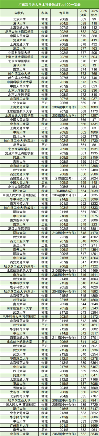 广东省高考加分政策2026：附各大学投档分一览表（含加分）
