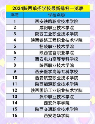 陕西风景园林设计专业大专院校排名及分数线（一览表）