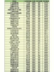 重庆智能材料与结构专业大学排名及分数线（哪个学校好）
