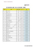 四川高考排名111000-112000位次能上什么大学（2026物理类）
