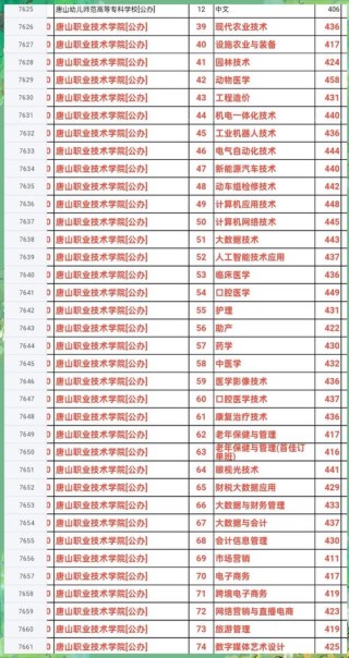 唐山有哪些大学？唐山的大学排名2026最新（附分数线）