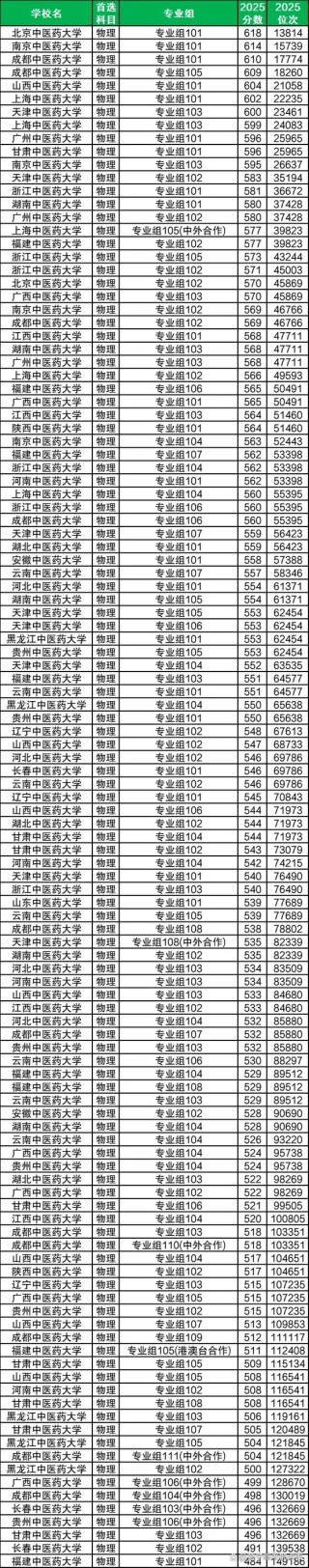 湖北中医药大学在河南2026各专业招生人数、录取分数线（附：招生计划表）