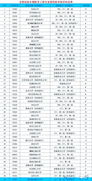 生物医学工程专业大学排名