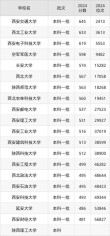 陕西考生多少分能上西安工程大学2026（附2022-2025录取分数线）
