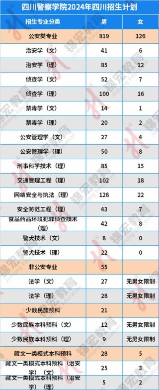 四川警察学院2025本科招生简章：专业目录、计划招生人数及学费
