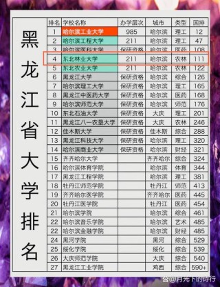 哈尔滨有哪些大学？哈尔滨的大学排名2026最新「附分数线」