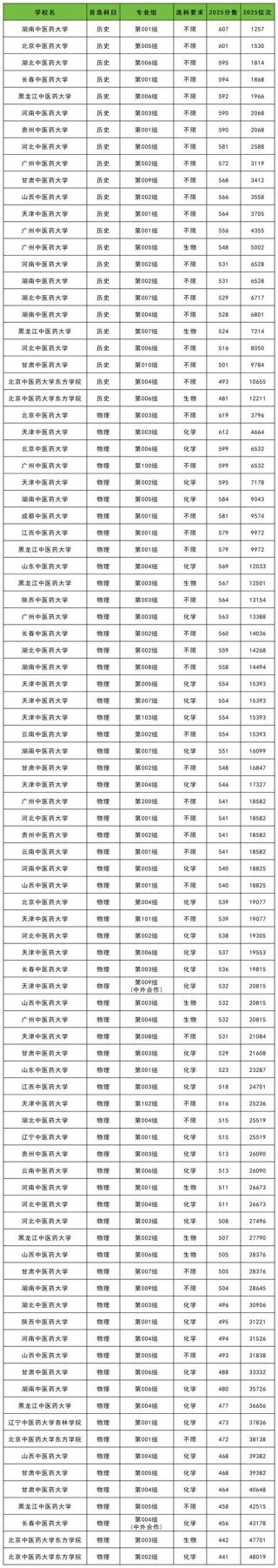 广西中医药大学录取分数线2025是多少分「在各省录取最低分」