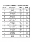 江苏师范大学科文学院各专业2026在河南招生人数、录取分数线（附：招生计划表）
