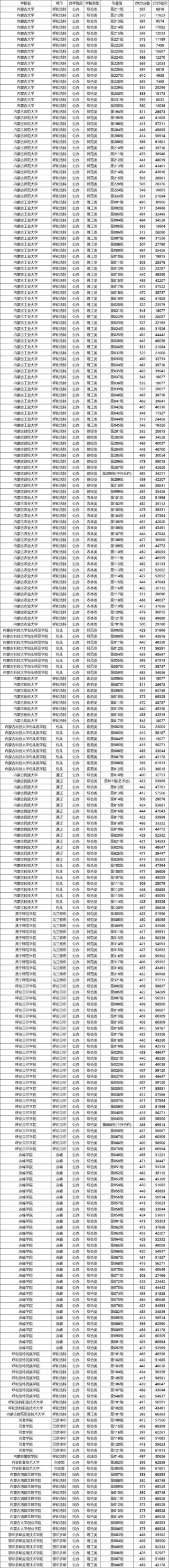 2025年内蒙古医科大学在湖北录取分数线是多少（2025~2023近三年分数位次）