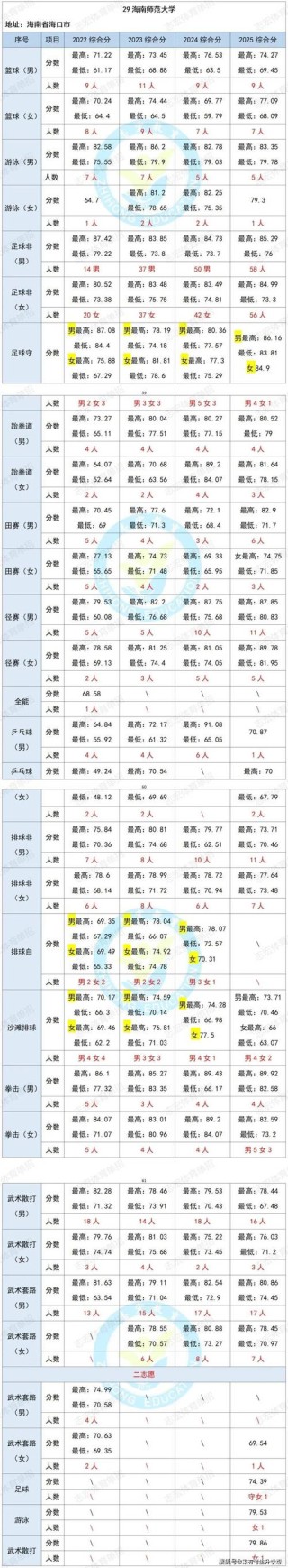 丽江师范学院在湖南各专业招生人数、录取分数线2026（附：招生计划表）
