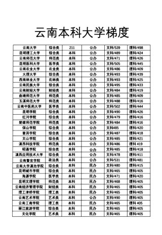 红河哈尼族彝族自治州有哪些大学？红河哈尼族彝族自治州的大学排名2026最新（附分数线）