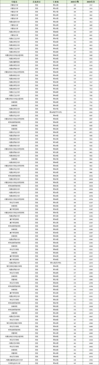2025年山西财经大学在内蒙古录取分数线是多少（2025~2023近三年分数位次）