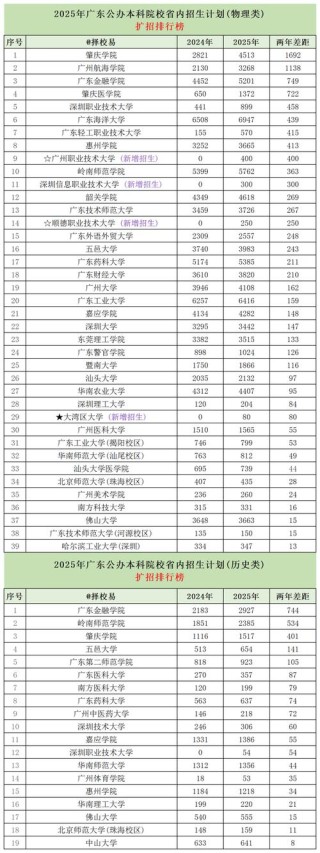 广东高考排名234000-235000位次能上什么大学（2026物理类）
