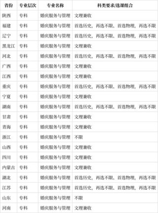 黑龙江婚庆服务与管理专业大专院校排名及分数线（2026最新名单）