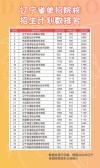 2026长春师范大学在辽宁各专业招生人数、录取分数线（附：招生计划表）