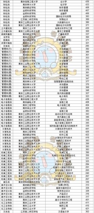 江苏德语专业大学排名及分数线（哪个学校好）