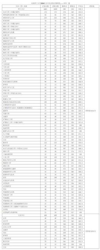 河南理工大学各专业在吉林招生人数、录取分数线2026（附：招生计划表）
