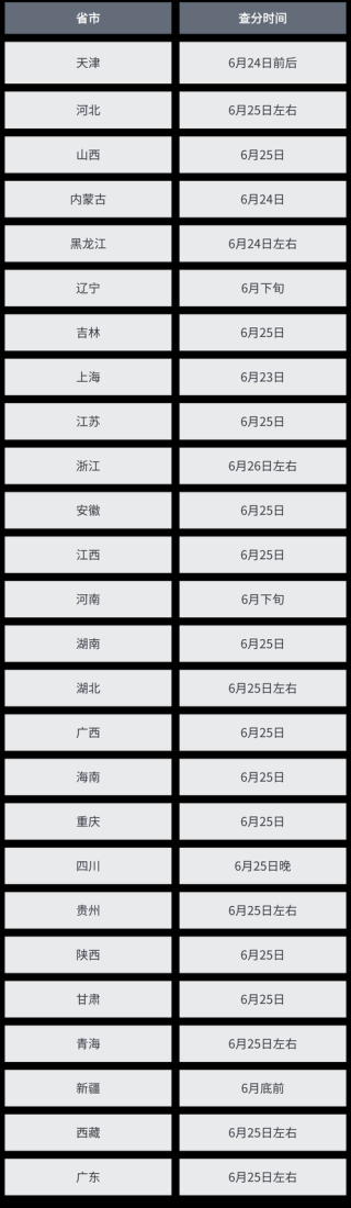 2026辽宁高考查分时间是几点（具体出分时间表）