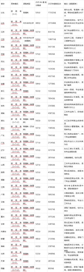 山东科技大学在江苏2026各专业招生人数、录取分数线（附：招生计划表）