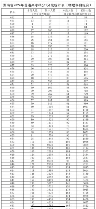 2026湖南高考一分一段表在哪查（最新查询入口）