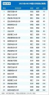 西安理工大学排名全国最新第几位（历年排名趋势图）