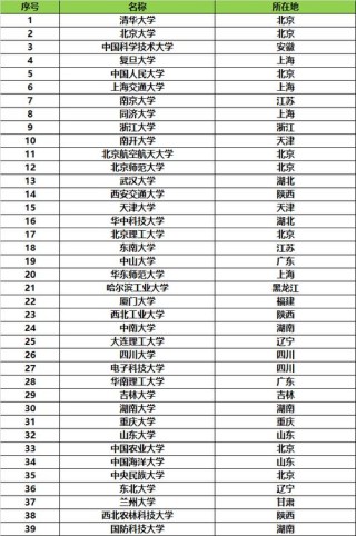 江苏高考多少分能上双一流大学2026年（附：低分双一流院校排名）