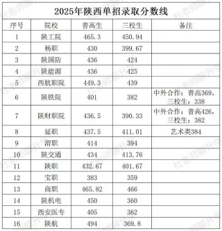 2025西安海棠职业学院各专业录取分数线（录取最低分是多少）