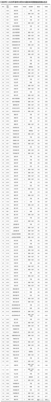 北京高考排名18000-19000位次能上什么大学（2026）