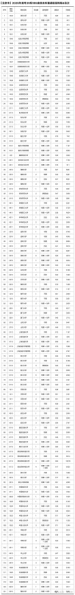 北京高考排名18000-19000位次能上什么大学（2026）