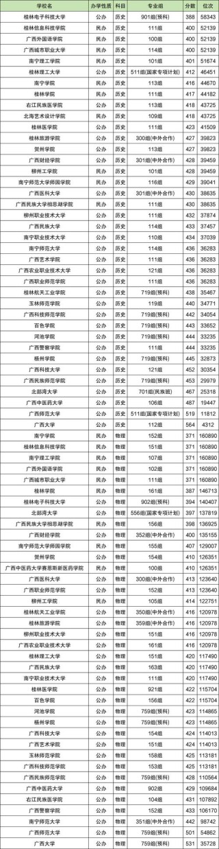 广西高考排名54000-55000位次能上什么大学（2026历史类）