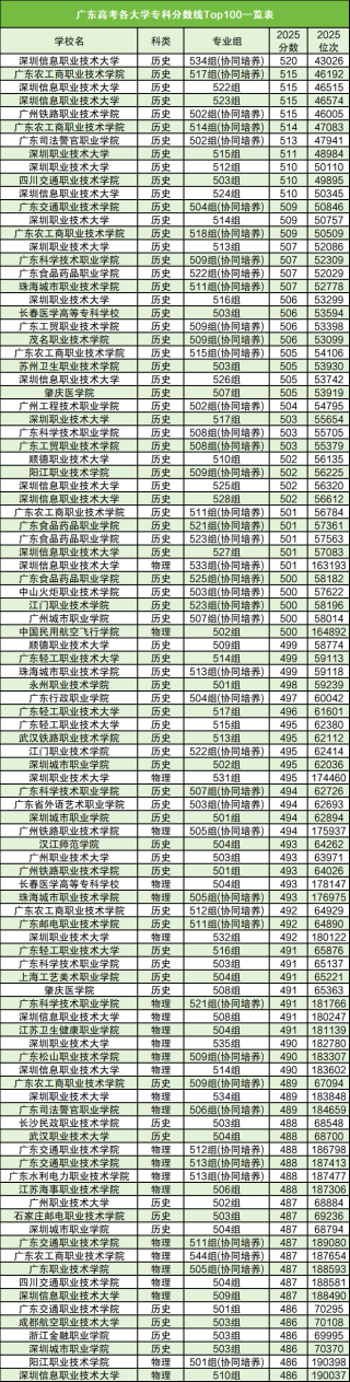 广东省高考加分政策2026：附各大学投档分一览表（含加分）